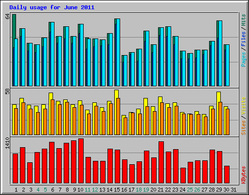 Daily usage for June 2011