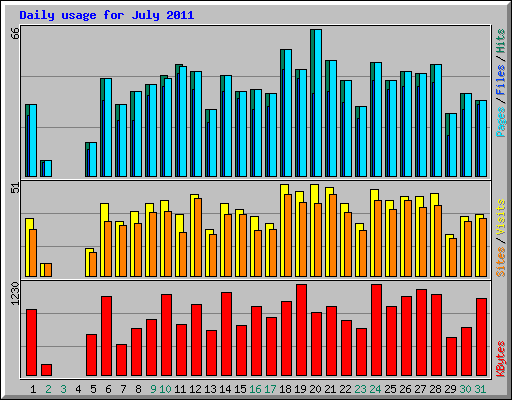 Daily usage for July 2011