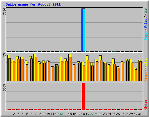 Daily usage for August 2011