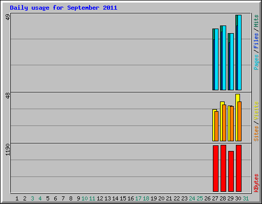 Daily usage for September 2011