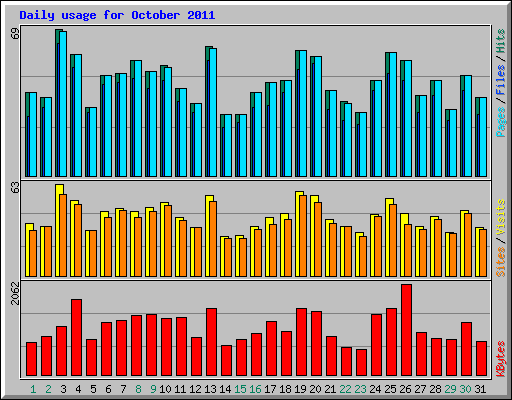 Daily usage for October 2011