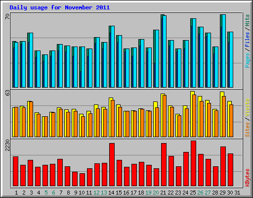 Daily usage for November 2011