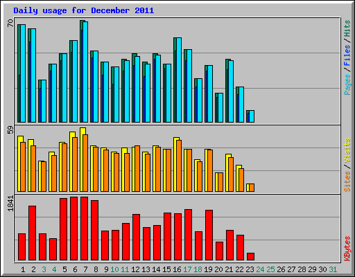 Daily usage for December 2011