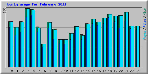 Hourly usage for February 2011