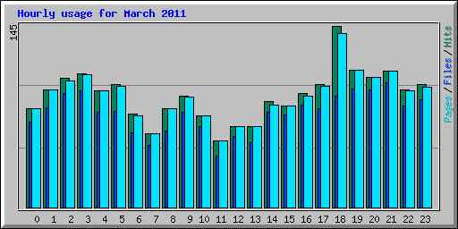 Hourly usage for March 2011