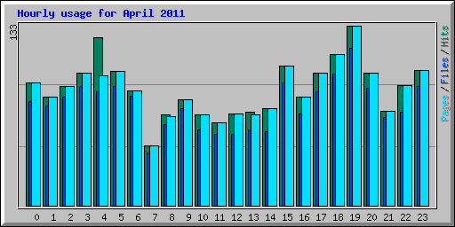 Hourly usage for April 2011