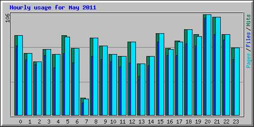 Hourly usage for May 2011