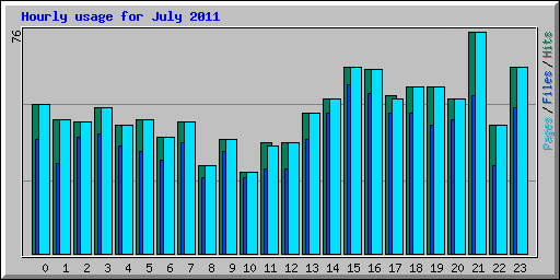 Hourly usage for July 2011