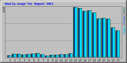 Hourly usage for August 2011