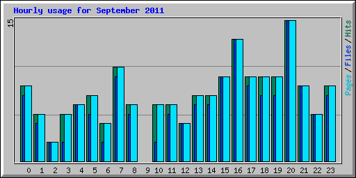 Hourly usage for September 2011