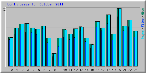 Hourly usage for October 2011