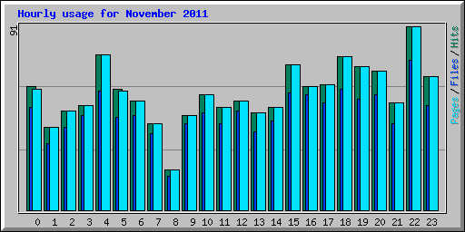 Hourly usage for November 2011