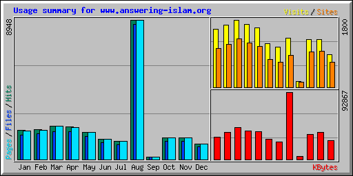 Usage summary for www.answering-islam.org