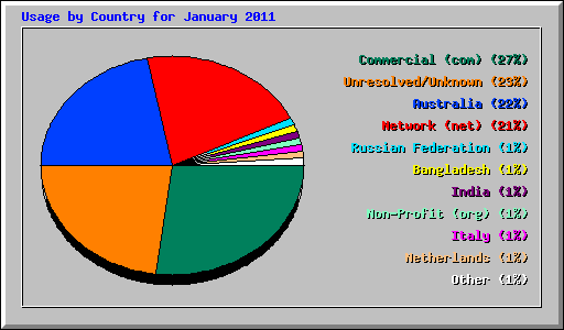 Usage by Country for January 2011