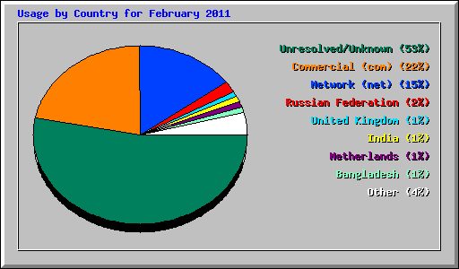 Usage by Country for February 2011