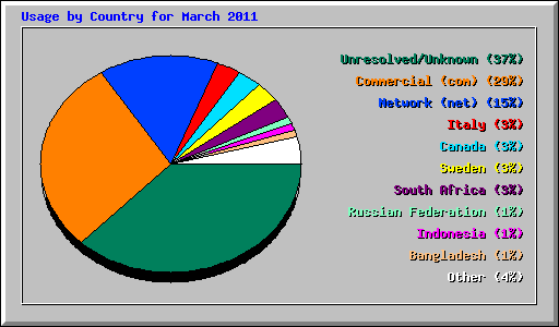 Usage by Country for March 2011