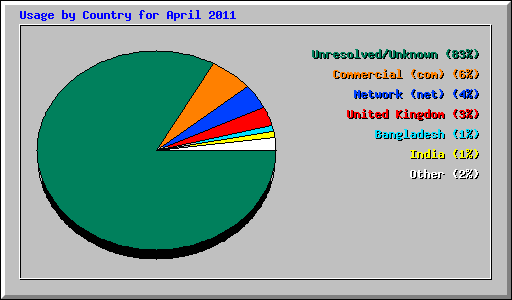 Usage by Country for April 2011