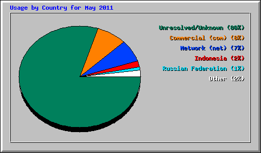 Usage by Country for May 2011