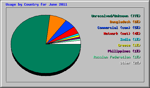 Usage by Country for June 2011