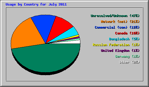 Usage by Country for July 2011