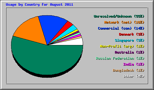 Usage by Country for August 2011