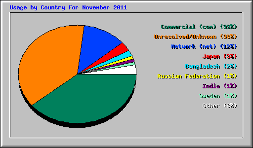 Usage by Country for November 2011