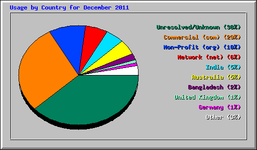 Usage by Country for December 2011
