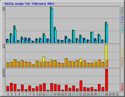 Daily usage for February 2011