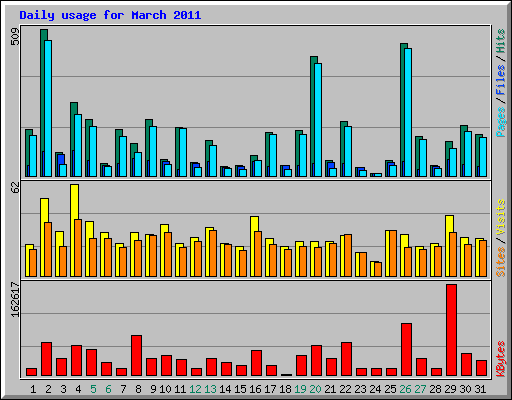 Daily usage for March 2011