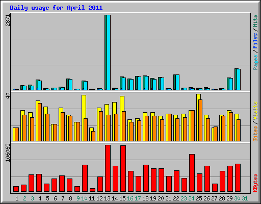 Daily usage for April 2011