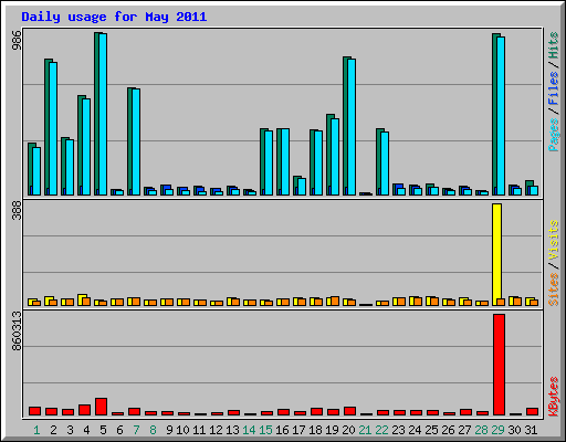 Daily usage for May 2011