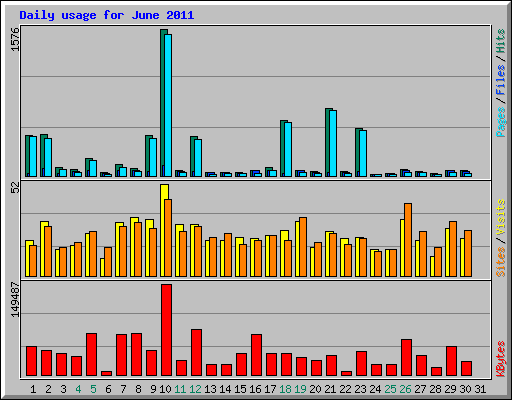 Daily usage for June 2011