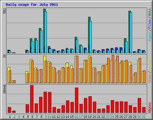 Daily usage for July 2011
