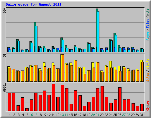 Daily usage for August 2011