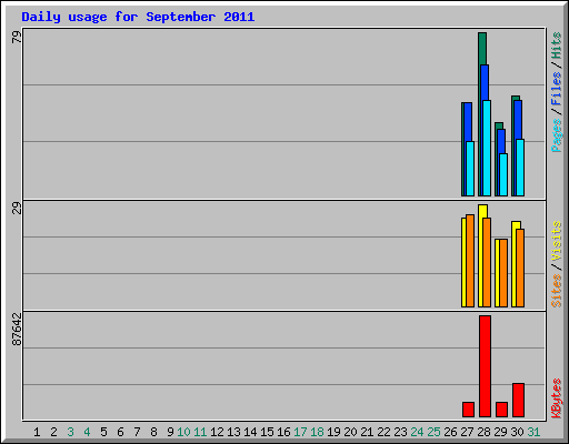 Daily usage for September 2011