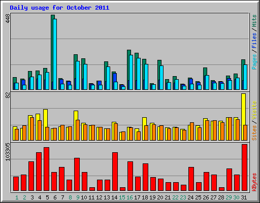 Daily usage for October 2011