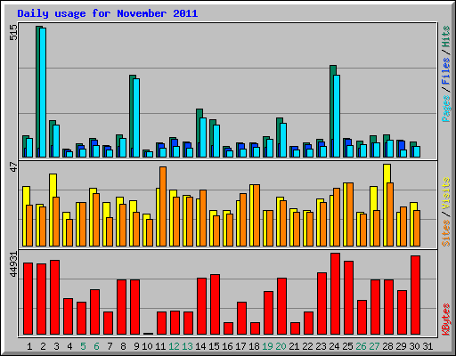 Daily usage for November 2011