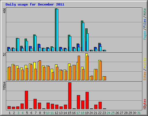 Daily usage for December 2011