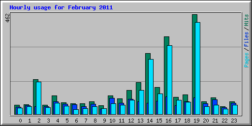 Hourly usage for February 2011