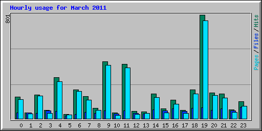 Hourly usage for March 2011