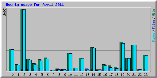 Hourly usage for April 2011