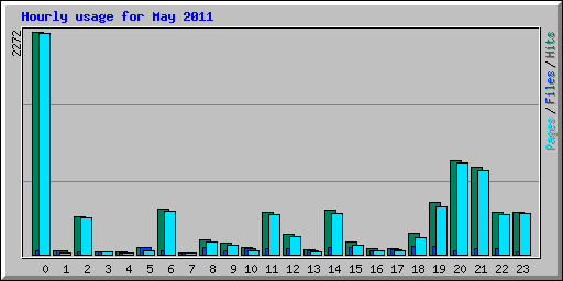 Hourly usage for May 2011