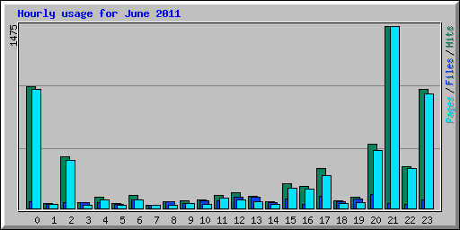 Hourly usage for June 2011