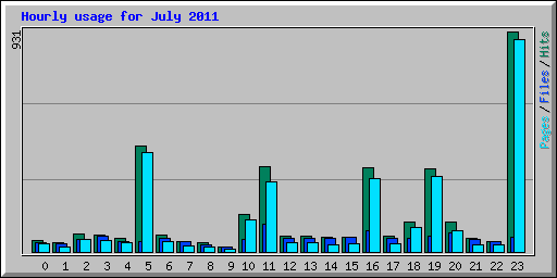 Hourly usage for July 2011