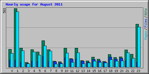 Hourly usage for August 2011