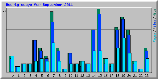 Hourly usage for September 2011