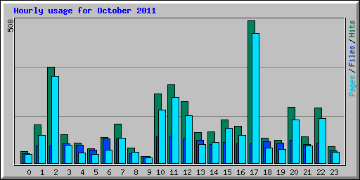 Hourly usage for October 2011