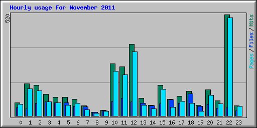 Hourly usage for November 2011