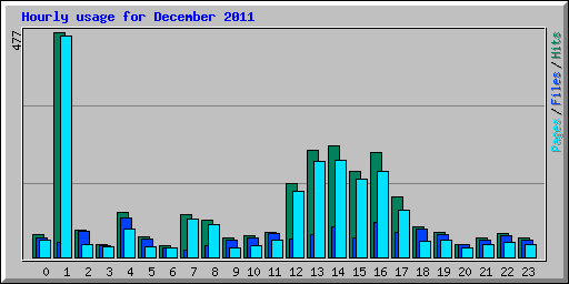 Hourly usage for December 2011