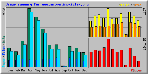 Usage summary for www.answering-islam.org